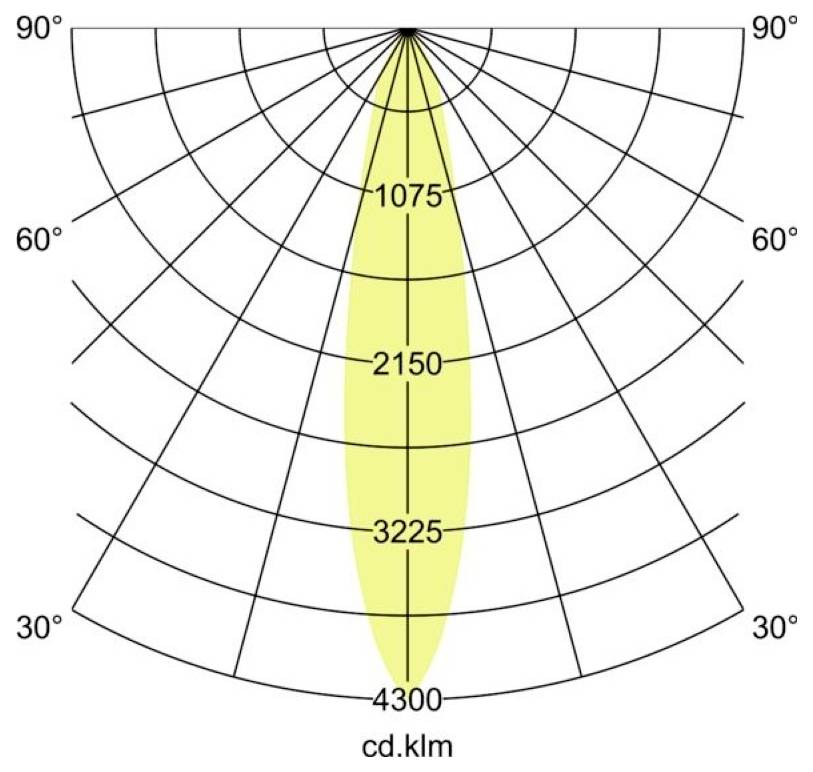 Poollichtverdeling grafiek met een smalle verticale straal gecentreerd op 0°, intensiteit gemarkeerd 1075, 2150, 3225 en 4300 cd.
