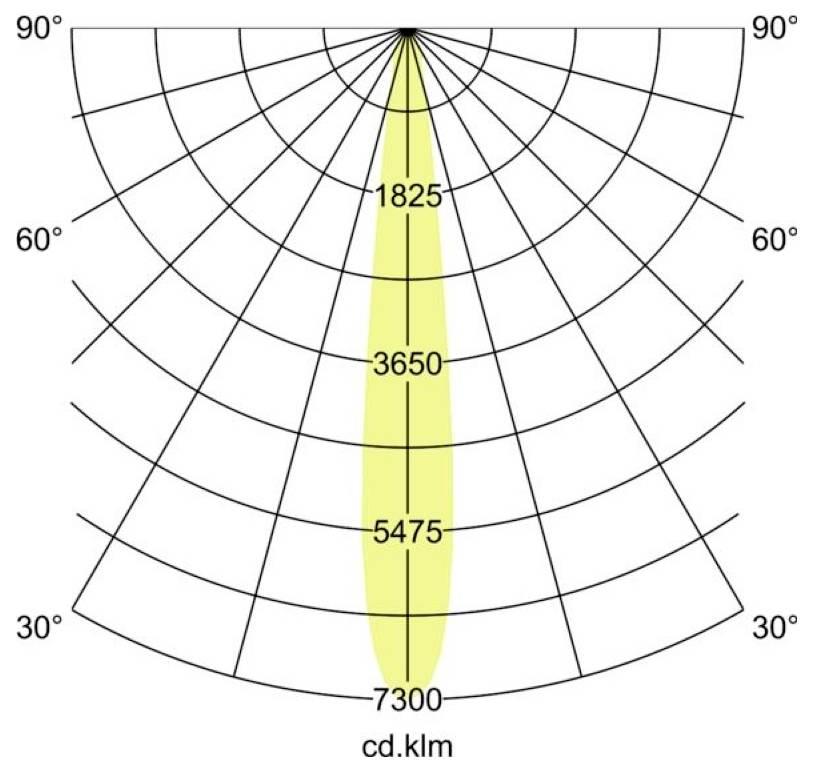 Polaire lichtverdeling diagram met een smalle centrale bundel; intensiteit gelabeld 1825, 3650, 5475, en 7300 cd.klm, hoeken 30° tot 90°.