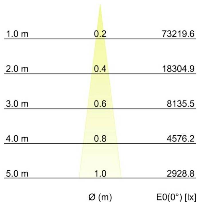 Grafiek met verlichtingssterkte E0(0°) [lx] versus afstand Ø (m): 1,0 m=73219,6, 2,0 m=18304,9, 3,0 m=8135,5, 4,0 m=4576,2, 5,0 m=2928,8; waarden nemen af met afstand.