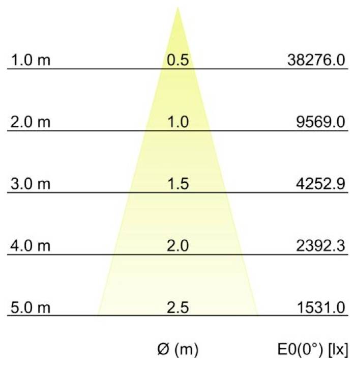 Grafiek van verlichtingssterkte versus afstand: een lichtkegel wordt smaller met toenemende afstand, met rijen gelabeld van 1,0 m tot 5,0 m, bundelbreedte waarden van 0,5 tot 2,5 m, en verlichtingssterkte dalend van 38276,0 tot 1531,0 lx.