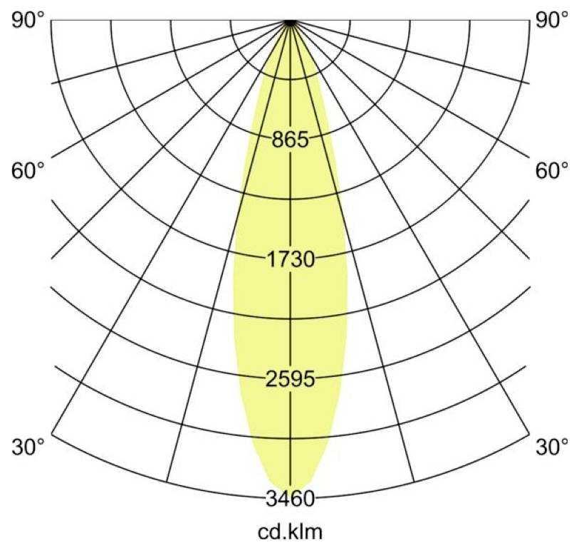 Polaire lichtverdelingsdiagram met een smalle symmetrische bundel, met intensiteitsringen gelabeld 865, 1730, 2595 en 3460 cd/klm.