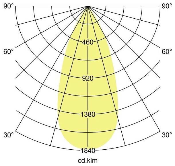 Polair lichtverdelingsdiagram met een smal symmetrisch lichtbundel; intensiteitschaal gemarkeerd 460, 920, 1380, 1840 cd/klm en hoeken van 30° tot 90°.