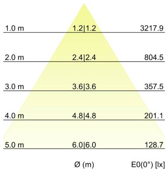 Diagram van verlichtingspectrum van een lichtbron, waarin straalbundelspreiding in een kegel en afnemende lichtniveaus met afstand van 1,0 m tot 5,0 m worden weergegeven; onderste labels 'Ø (m)' en 'E0(0°) [lx]'.