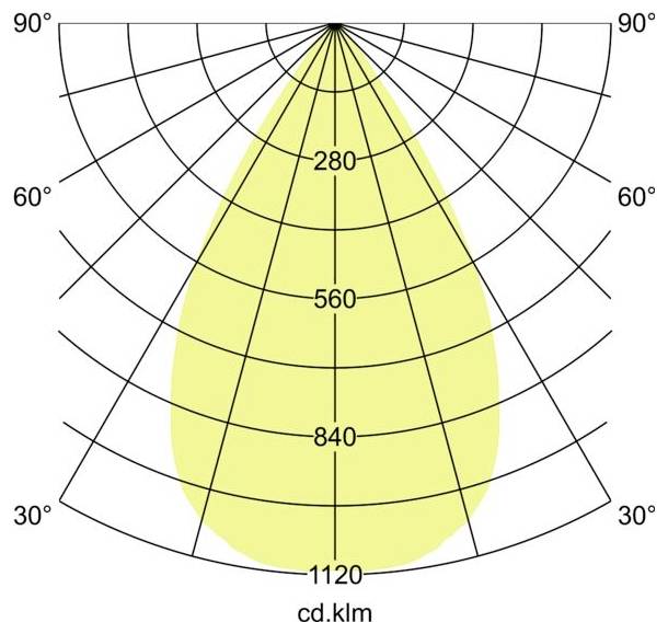 Polaire lichtverdelingskaart met een smalle voorwaartse bundel, met intensiteitswaarden gelabeld 280, 560, 840 en 1120 cd/klm van 30° tot 90°.