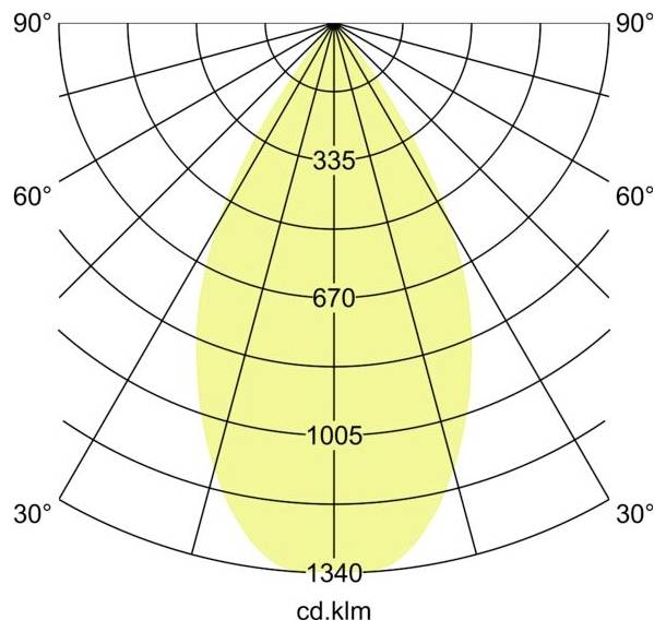 Polaire lichtverdelingsplot met een gele bundel verticaal gecentreerd, met intensiteitswaarden gelabeld als 335, 670, 1005 en 1340 cd·klm en hoeken van 30° tot 90°.