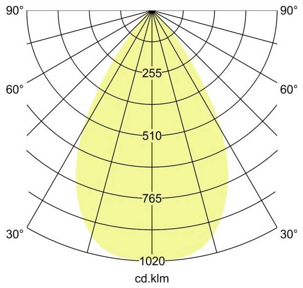 Polaire lichtverdelingsdiagram met een symmetrisch bundelpatroon, met intensiteitslabels van 255, 510, 765 en 1020 cd.klm.