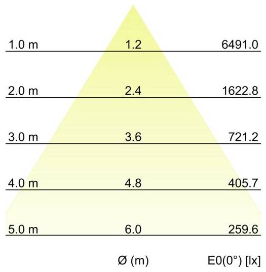 Diagram van lichtbereik: verlichtingssterkte neemt af met afstand over een kegel, gelabeld Ø (m) en E0(0°) [lx], van 6491,0 op 1,0 m tot 259,6 op 5,0 m.