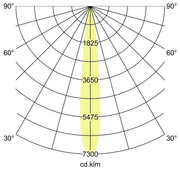 Polair intensiteitsdiagram met een smalle verticale gele bundel gecentreerd op 0°, met concentrische hoekringen gelabeld 30°, 60° en 90°, en intensiteitslabels 1825, 3650, 5475, 7300 cd.