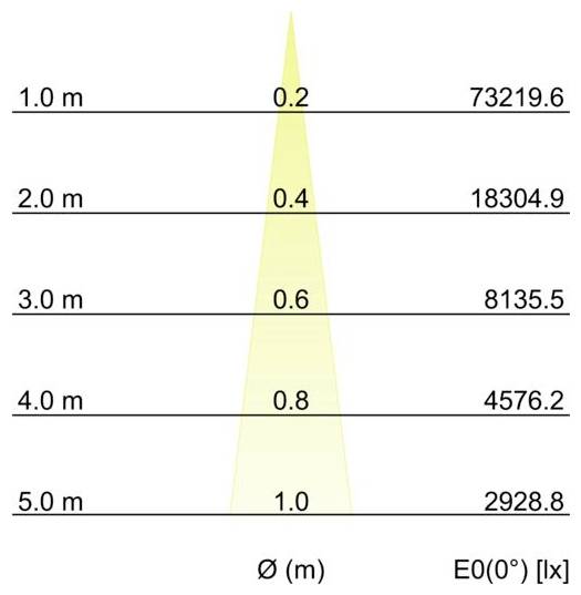 Grafiek met verlichtingssterkte E0(0°) [lx] versus diameter Ø (m): 1,0 m=73219,6, 2,0 m=18304,9, 3,0 m=8135,5, 4,0 m=4576,2, 5,0 m=2928,8; centrale bundel verbreit met afstand.