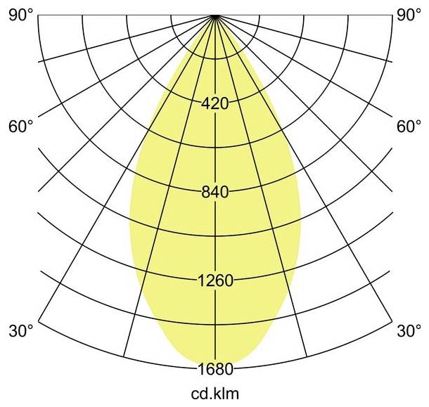 Polaire fotometrische diagram met een gele lichtdistributie verticaal gecentreerd, met intensiteitsringen gelabeld 420, 840, 1260 en 1680 cd/klm.