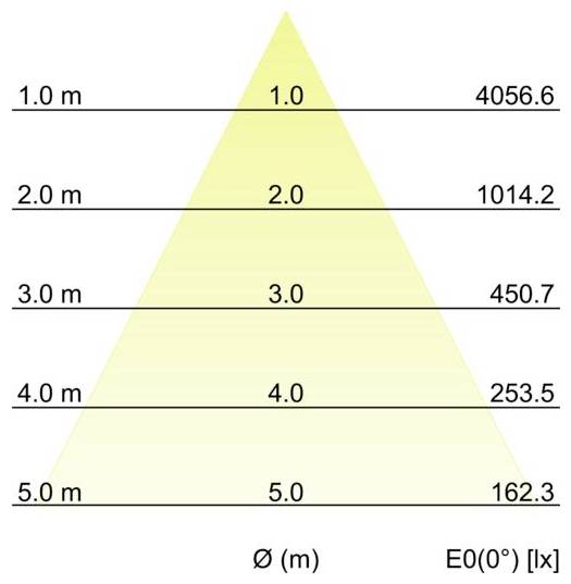 Piramidegrafiek met verlichtingssterkte E0(0°) in lux versus afstand Ø (m): 1 m 4056,6, 2 m 1014,2, 3 m 450,7, 4 m 253,5, 5 m 162,3.