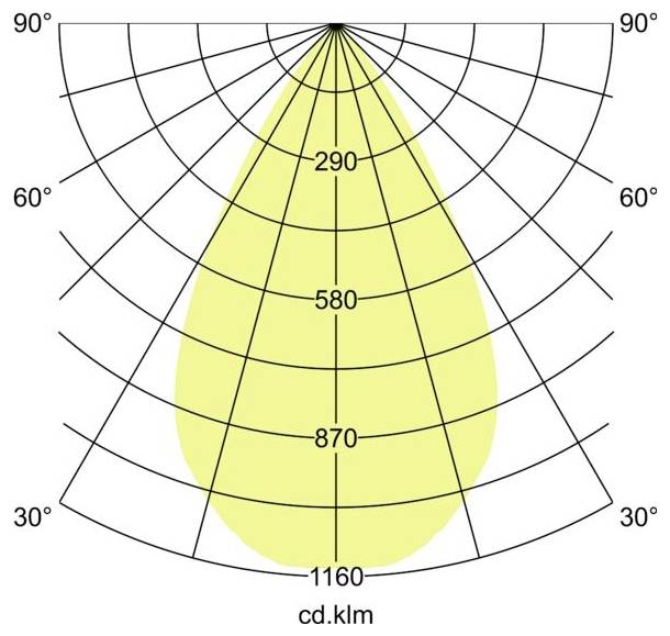 Polair lichtverdelingsdiagram met een gele symmetrische straalpatroon, met hoeken gemarkeerd 30°, 60°, 90° en intensiteitslabels 290, 580, 870, 1160 cd/klm.