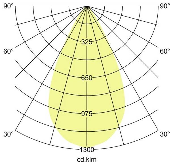 Polair lichtverdelingdiagram met een symmetrische gele lichtkegel gecentreerd op 0°, intensiteit gemarkeerd 325, 650, 975 en 1300 cd.klm.