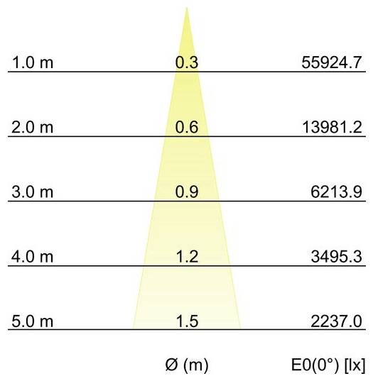 Diagram van verlichtingssterkte over afstand: E0(0°) [lx] neemt af van 55924,7 bij 1,0 m tot 2237,0 bij 5,0 m naarmate Ø (m) toeneemt van 0,3 naar 1,5.