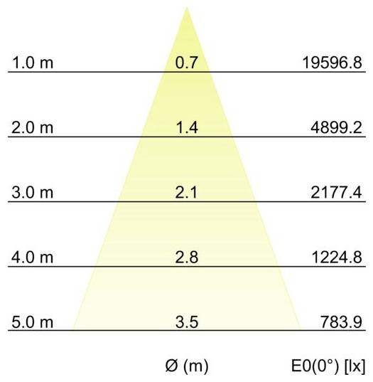 Piramidegrafiek van verlichtingssterkte E0(0°) in lux versus hoogte Ø (m), met waarden afnemend van 19596,8 bij 1,0 m tot 783,9 bij 5,0 m.