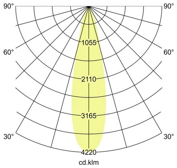 Polaire kandelaasverdeling diagram met een nauwe verticale lichtbundel gecentreerd op 0°, met intensiteit aangegeven als 1055, 2110, 3165 en 4220 cd.