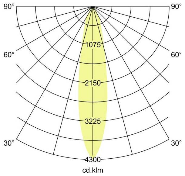 Polaire lichtverdelingsdiagram met een smalle verticale bundel met intensiteitslabels 1075, 2150, 3225 en 4300 cd/klm