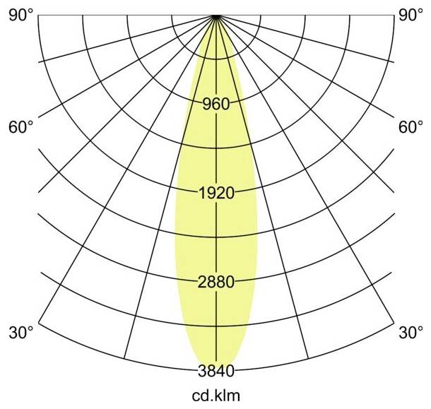 Diagram van polaire lichtverspreiding met een nauw, symmetrisch bundel gecentreerd op 0°, met intensiteitsringen gelabeld 960, 1920, 2880 en 3840 cd.
