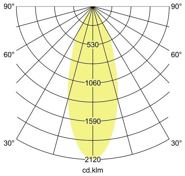 Polaire lichtverdeling diagram met een smalle gele bundel gecentreerd verticaal, met candela waarden 530, 1060, 1590 en 2120 cd.klm en hoeken van 30° tot 90°.