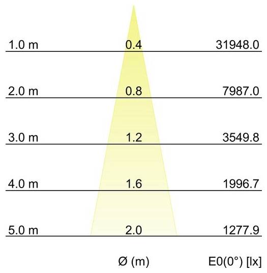 Grafiek van verlichtingssterkte versus afstand, met een gele lichtstraal die naar beneden vernauwd; linkerasas 1,0 m tot 5,0 m, midden Ø(m) 0,4 tot 2,0, rechterasas E0(0°) [lx] dalend van 31948,0 tot 1277,9