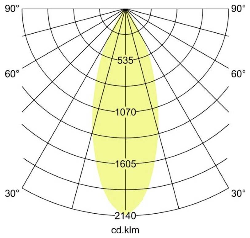 Polaire candela-verdelingsgrafiek met een smalle gele lichtstraal gecentreerd verticaal, met intensiteitslabels 535, 1070, 1605 en 2140 cd.