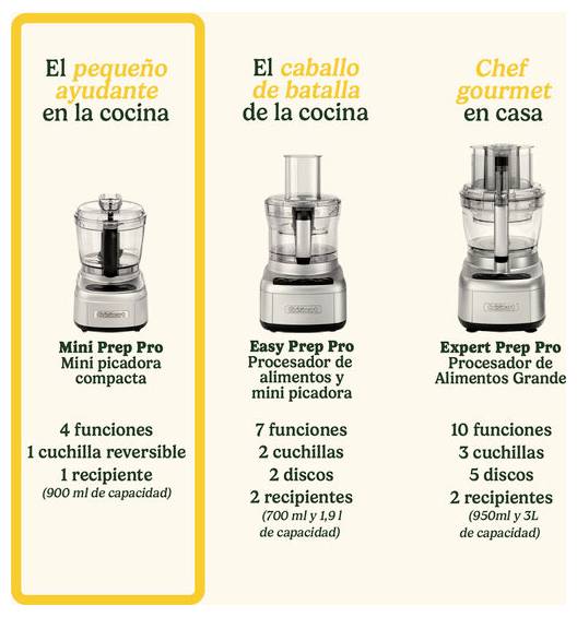 'De kleine helper in de keuken': Mini hakmolen, 4 functies. 'Het werkpaard van de keuken': Easy Prep Pro, 5 functies. 'Gourmetchef thuis': Grote keukenmachine, 10 functies.