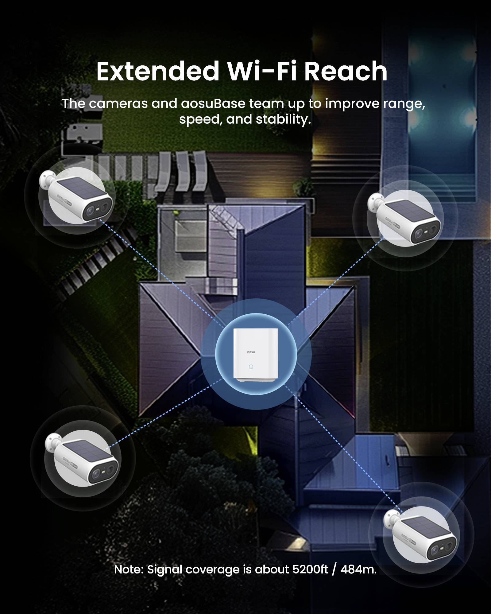 Bovenaanzicht van een huis met uitgebreide Wi-Fi-dekking aangegeven als 5200 ft/484 m, waarbij Wi-Fi-signalen camera's aan alle zijden bereiken.