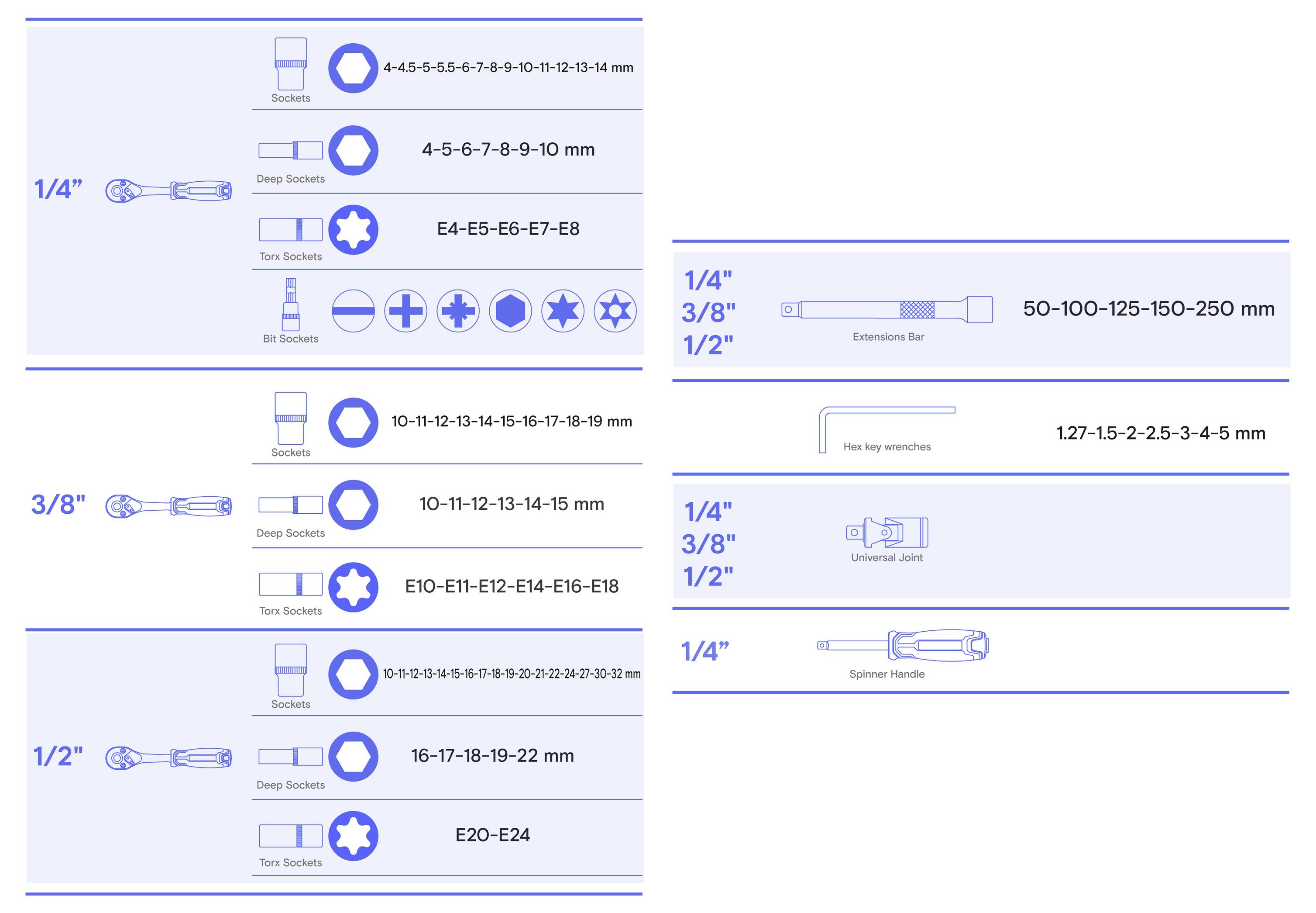 Gereedschapcompatibiliteitstabel voor 1/4, 3/8 en 1/2 inch aandrijving van doppen en accessoires, met opsomming van metrische maten voor doppen, diepe doppen, bits, verlengstukken, adapters, zeskantsleuthels en spinnerhandvat.