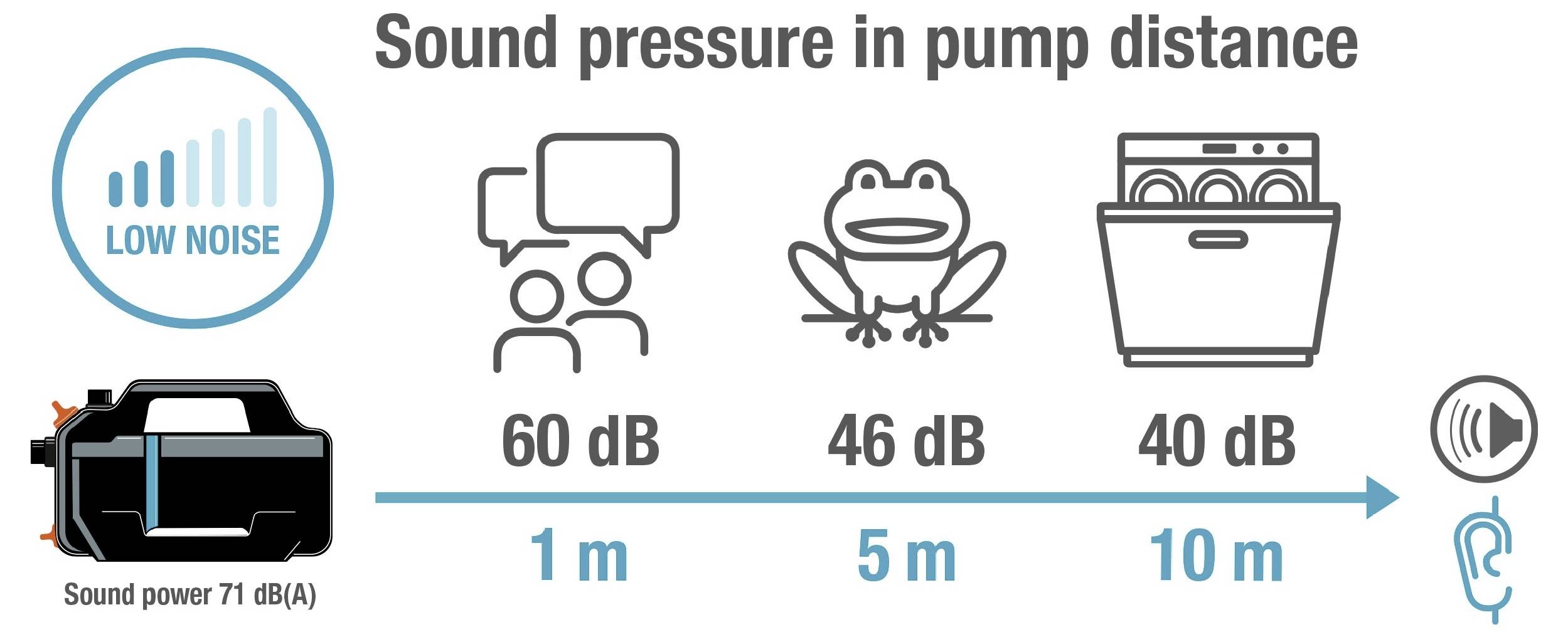 'Geluidsdruk op pompafstand' vergelijkt niveaus: 60 dB op 1m met mensen, 46 dB op 5m met kikker, 40 dB op 10m met vaatwasser.