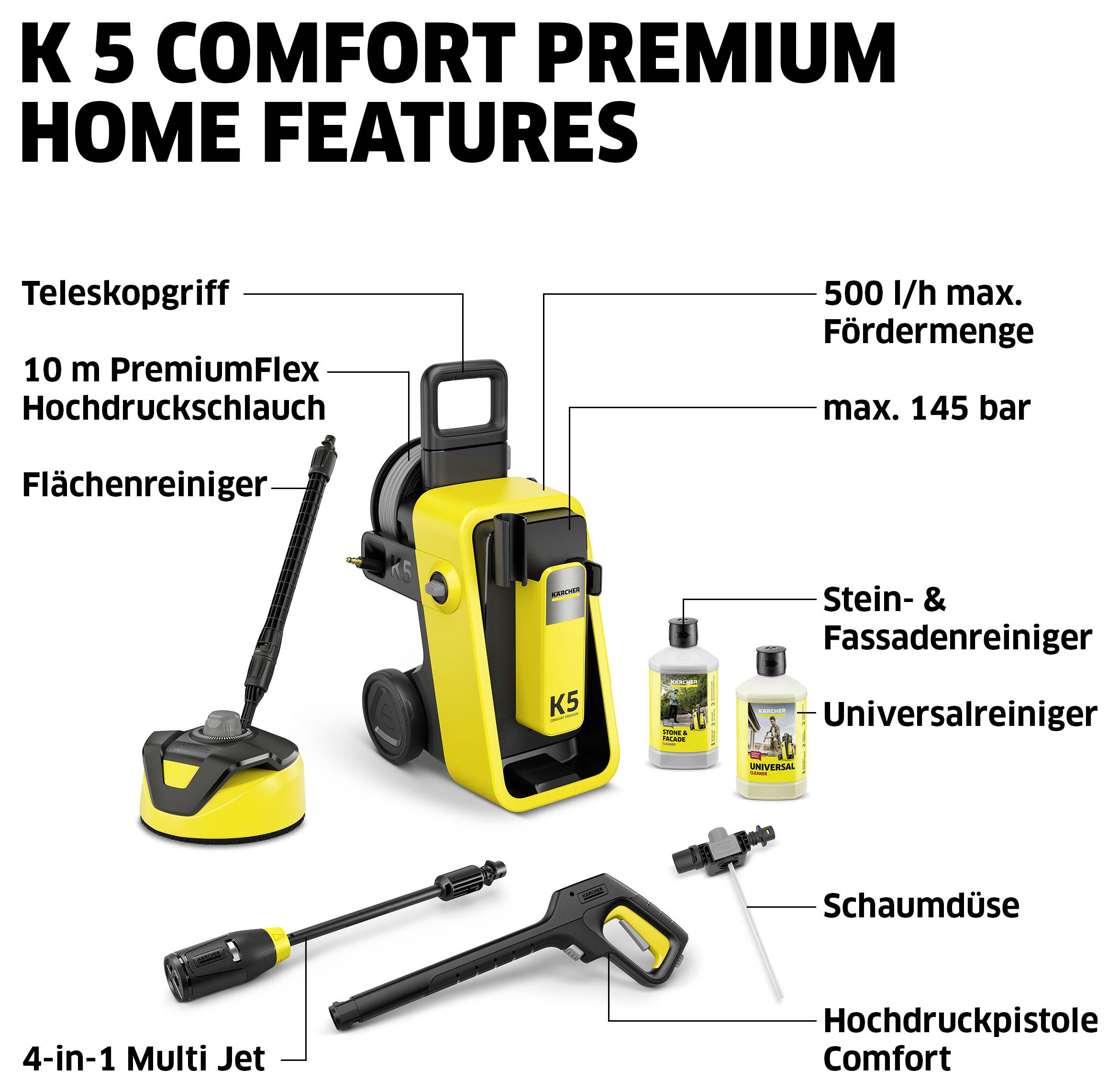 Infografiek van de K 5 Comfort Premium: toont de hogedrukreiniger met accessoires en aanduidingen zoals telescoopgreep, 10 m PremiumFlex-slang, 500 l/u, 145 bar, reiniger, schuimdop en pistool.