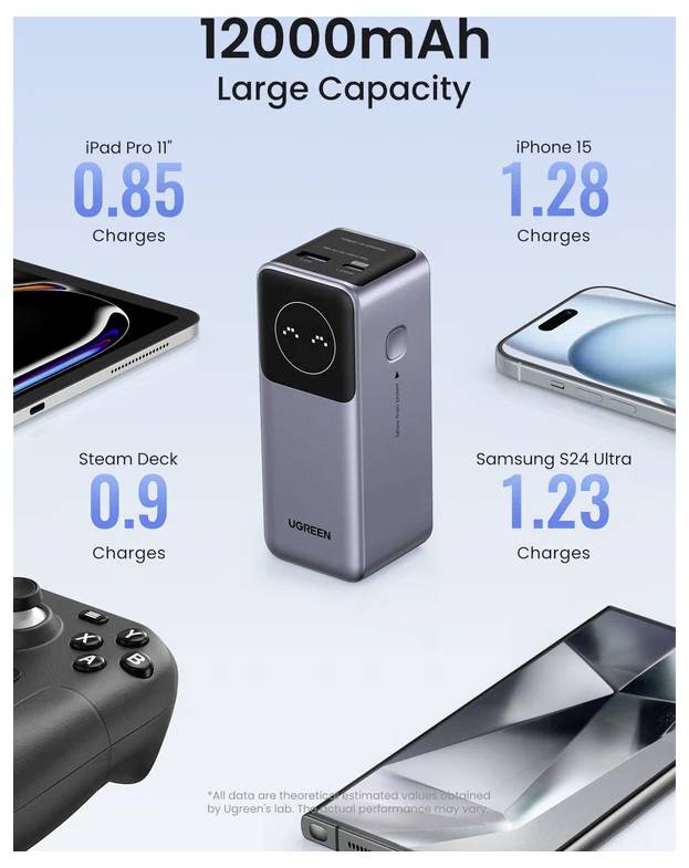 '12000mAh grote capaciteit' powerbank voor het opladen van apparaten: iPad Pro 11 (0,85 laadcycli), Steam Deck (0,9), iPhone 15 (1,28), Samsung S24 Ultra (1,23).