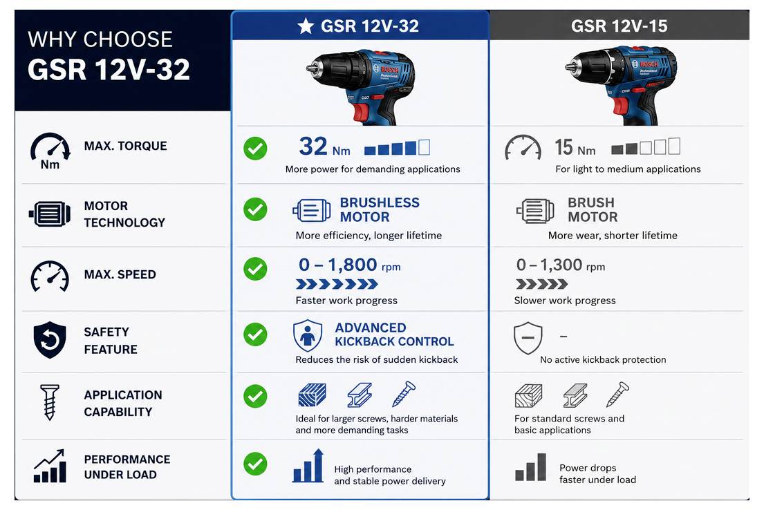Vergelijkingstabel met GSR 12V-32 versus GSR 12V-15 snoerloze boormachines; GSR 12V-32 heeft 32 Nm koppel, borstelloze motor, 0–1.800 tpm, en geavanceerde terugslagindeeling, met sterkere prestaties dan GSR 12V-15.