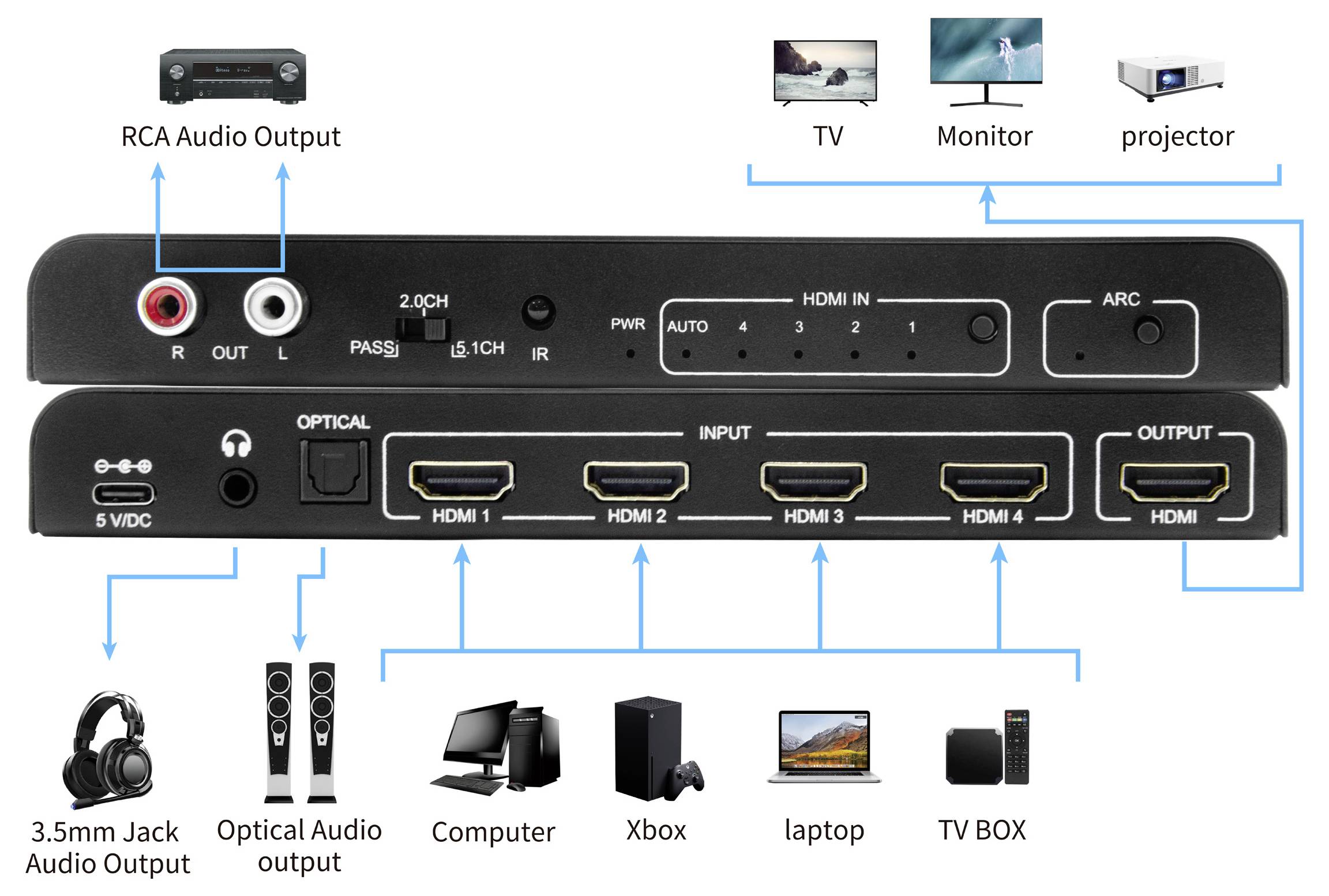 Diagram van een HDMI-audioversterker/-splitter met RCA-, optische, 3,5 mm- en HDMI-in-/uitgangsverbindingen voor televisie, monitor, projector en apparaten zoals computer, Xbox, laptop en TV-box.