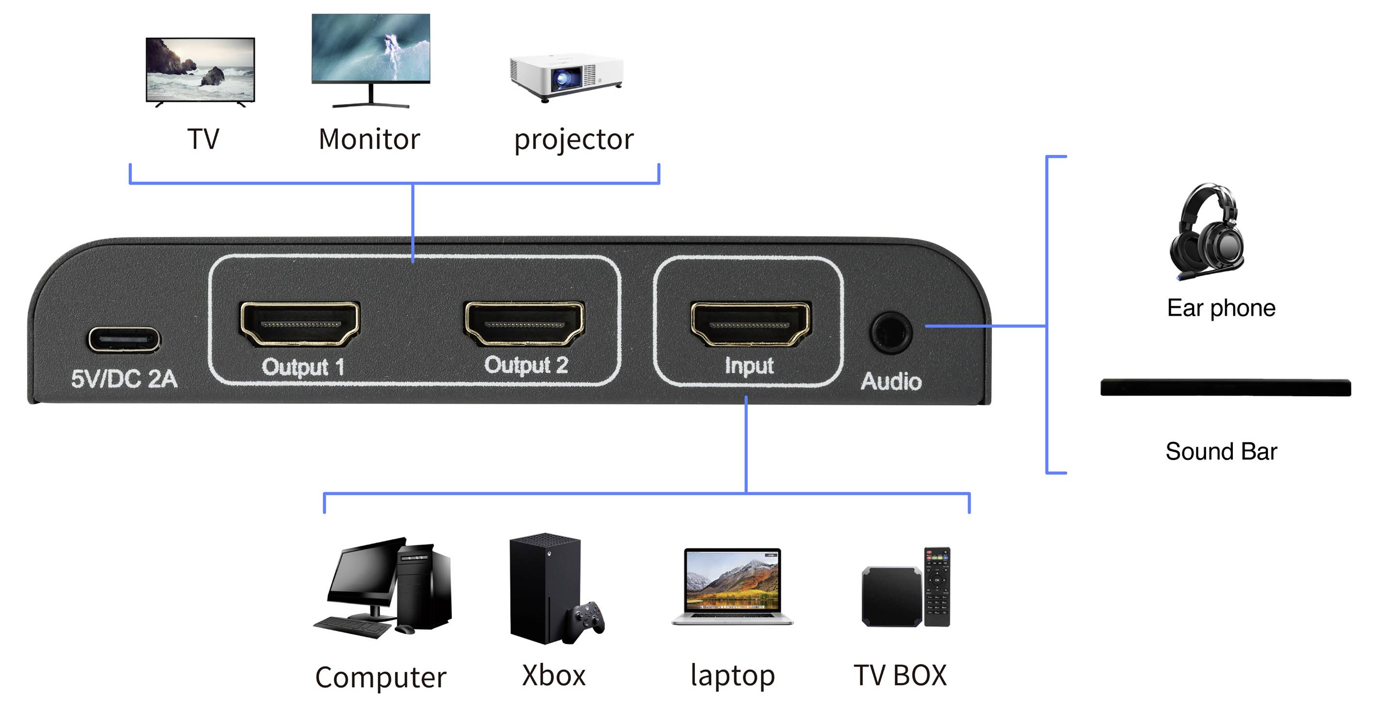 Diagram van de poorten en aansluitingen van een soundbar: TV/monitor/projector maken verbinding met Output 1 en 2, computer/Xbox/laptop/TV-box naar Input, plus audiojack en koptelefoon.
