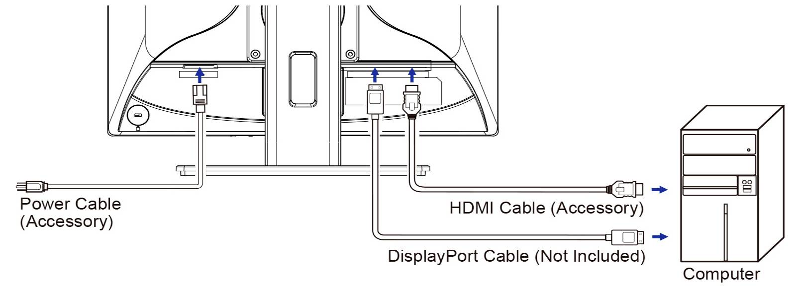 'Stroomkabel', 'HDMI-kabel (Toebehoor)' en 'DisplayPort-kabel (Niet inbegrepen)' verbinden een monitor met een computer.