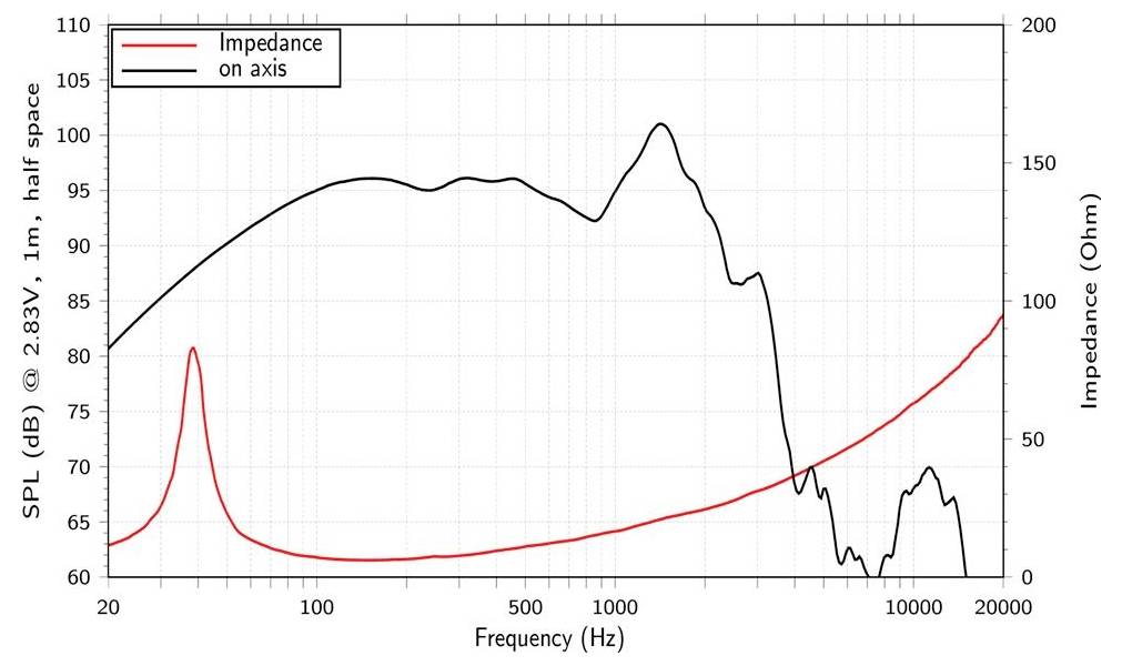Grafiek met geluidsdruk niveau (SPL) en impedantie versus frequentie. SPL bereikt een piek rond 100 Hz. Impedantielijn stijgt gestaag en bereikt een piek bij 10.000 Hz.