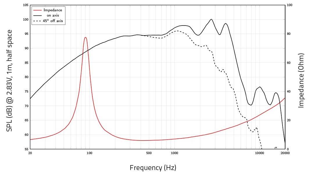 Grafiek van luidsprekerprestaties toont SPL (dB) versus Frequentie (Hz) met impedantie. Zwarte curve: SPL on-axis en off-axis; rode curve: impedantie. Pieken bij lage frequentie.