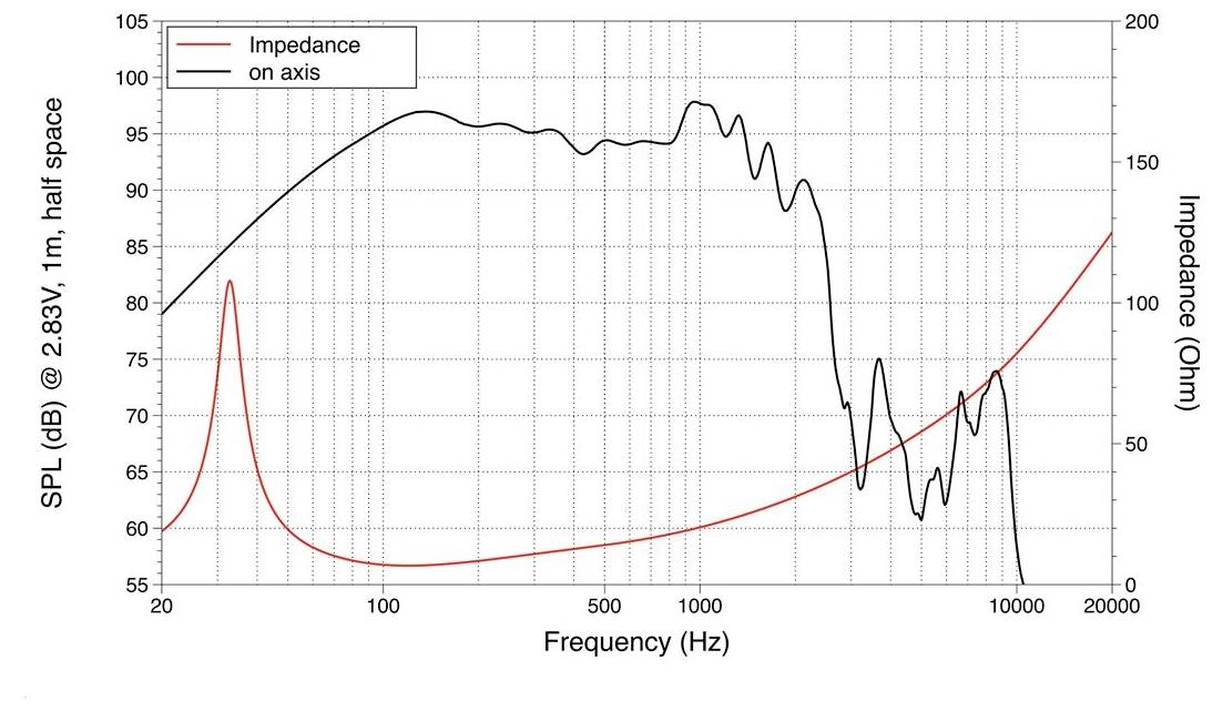Grafiek met luidsprekekerprestataties: Frequentierespons (20-20.000 Hz) met dB-niveau (SPL) op de linker as en impedantie in Ohm op de rechteras.