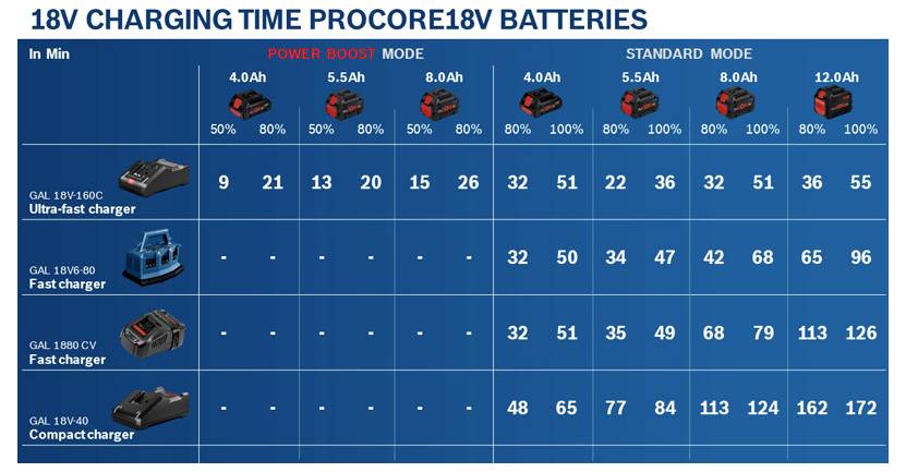 '18V Oplaadtijd ProCore18V-Batterijen' tabel toont oplaadtijden in minuten voor verschillende laders en batterijen: 9 tot 127 minuten.