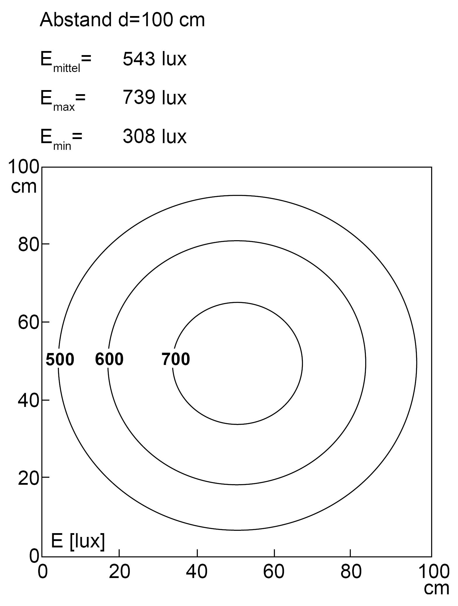 'Lichtintensiteitverdeling op 100 cm afstand: E_gemiddeld = 543 lux, E_max = 739 lux, E_min = 308 lux. Concentrische cirkels illustreren luxwaarden.'