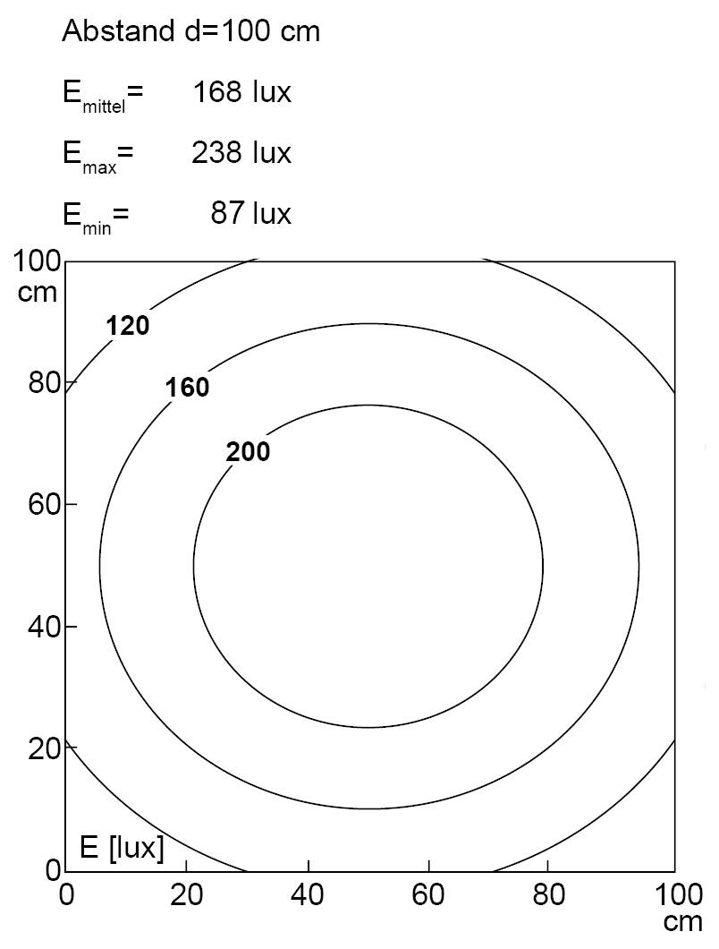 'Illuminantieverdeling diagram: afstand 100 cm; E_gemiddeld = 168 lux, E_max = 238 lux, E_min = 87 lux; concentrische cirkels gelabeld 120, 160, 200 lux over bereik 0-100 cm.'