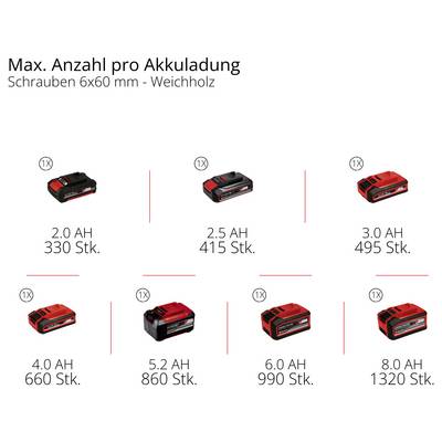 Vergelijkingsgrafiek 'Max. aantal per acculading' voor schroeven 6x60 mm in zacht hout: 2,0 Ah 330 st., 2,5 Ah 415, 3,0 Ah 495, 4,0 Ah 660, 5,2 Ah 860, 6,0 Ah 990, 8,0 Ah 1320.
