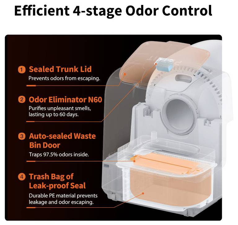 Diagram van een prullenbak's 'Efficiënt 4-traps Geurcontrole': gesloten kofferdeksel, Geurkiller N60, automatisch gesloten afvalbakdeur, en lek vrij vuilniszakzegel.