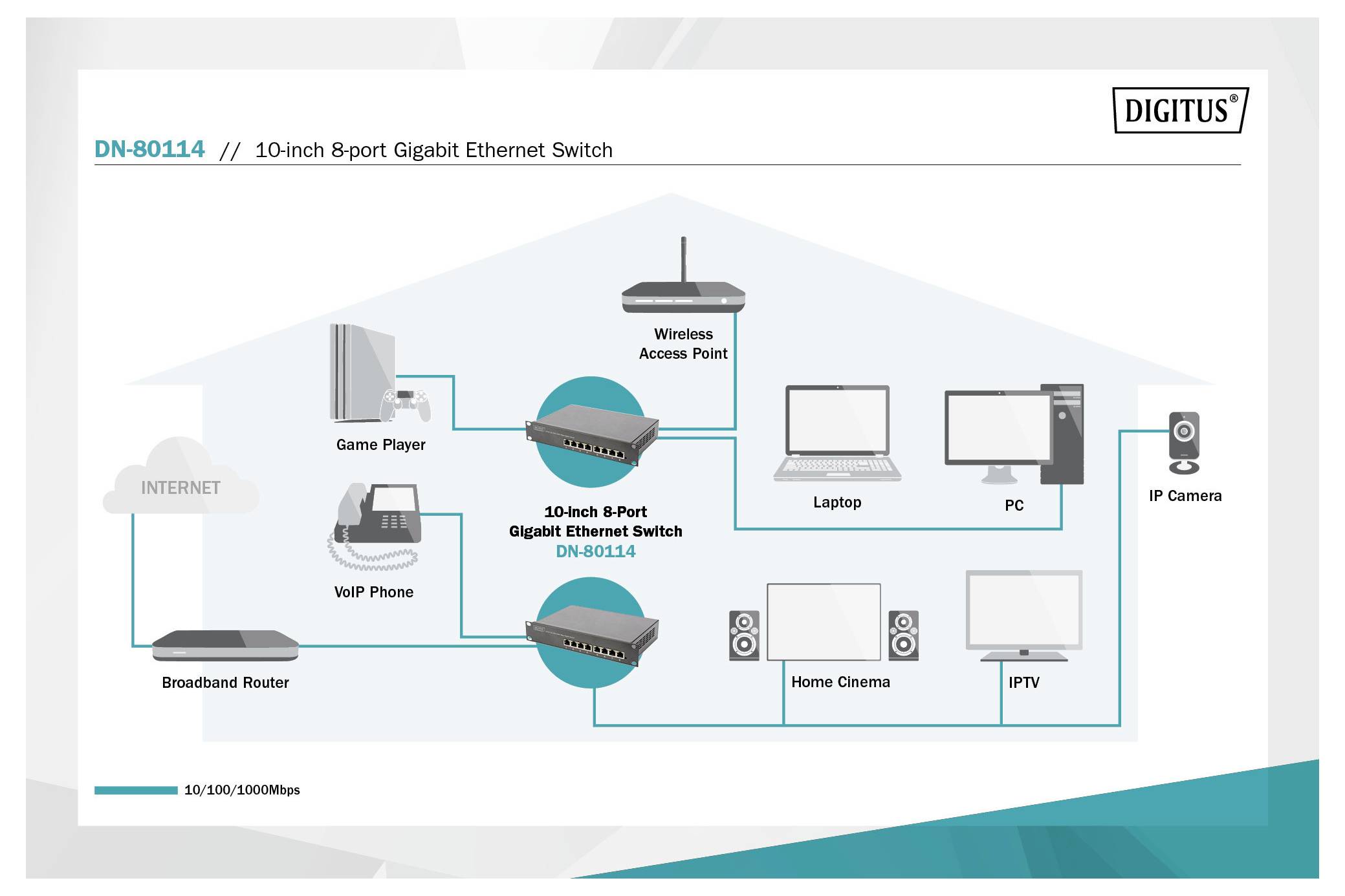 Diagram van een 10-inch 8-poorts Gigabit Ethernet-switch die internet, router, draadloos toegangspunt, laptop, pc, gameconsole, VoIP-telefoon, thuisbioscoop, IPTV en IP-camera verbindt.