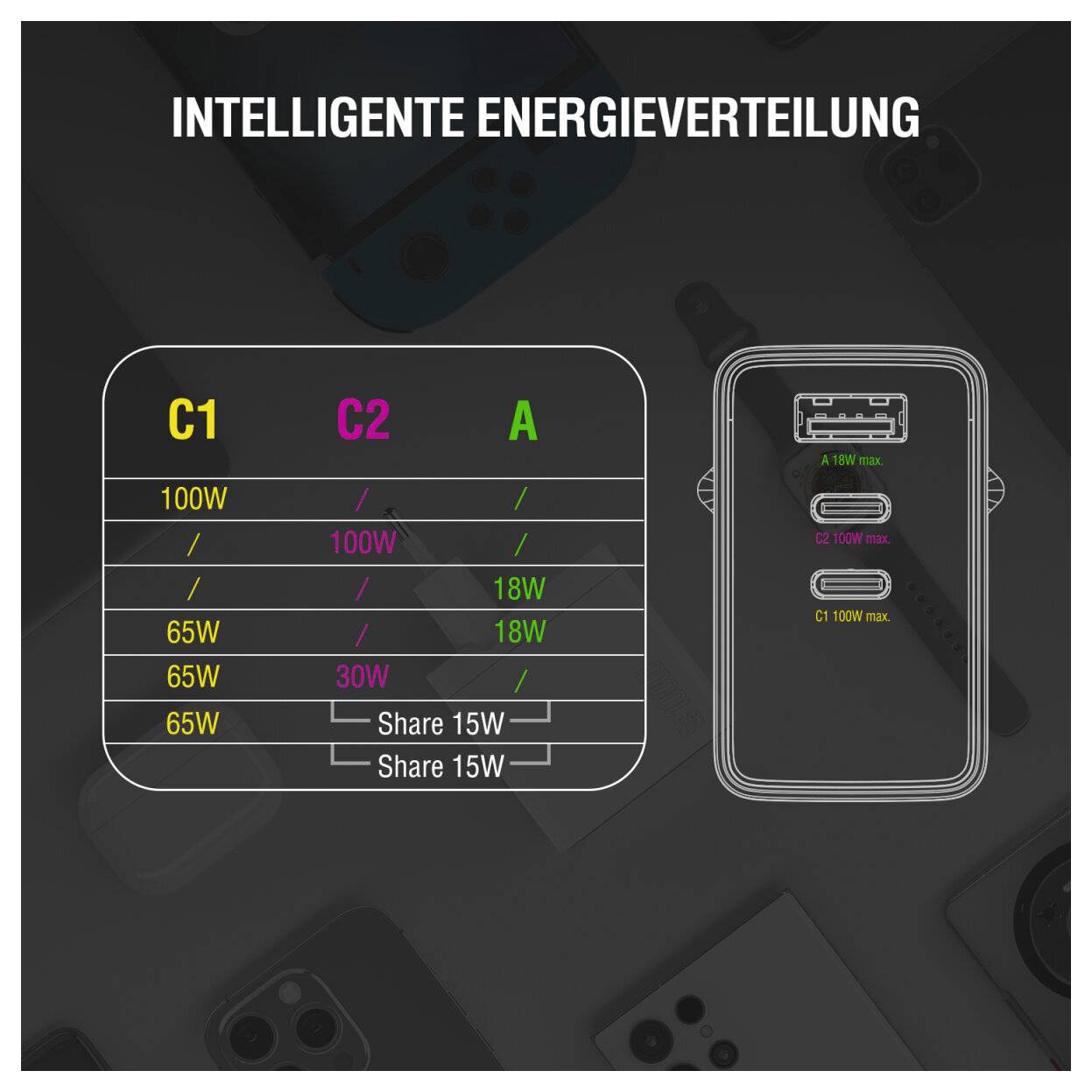 Grafiek met intelligente stroomverdeling voor een oplader: USB-C1, C2 en A-uitgangen delen stroom, met tot 100W op C1/C2 en 18W op A, plus 15W gedeelde modi.