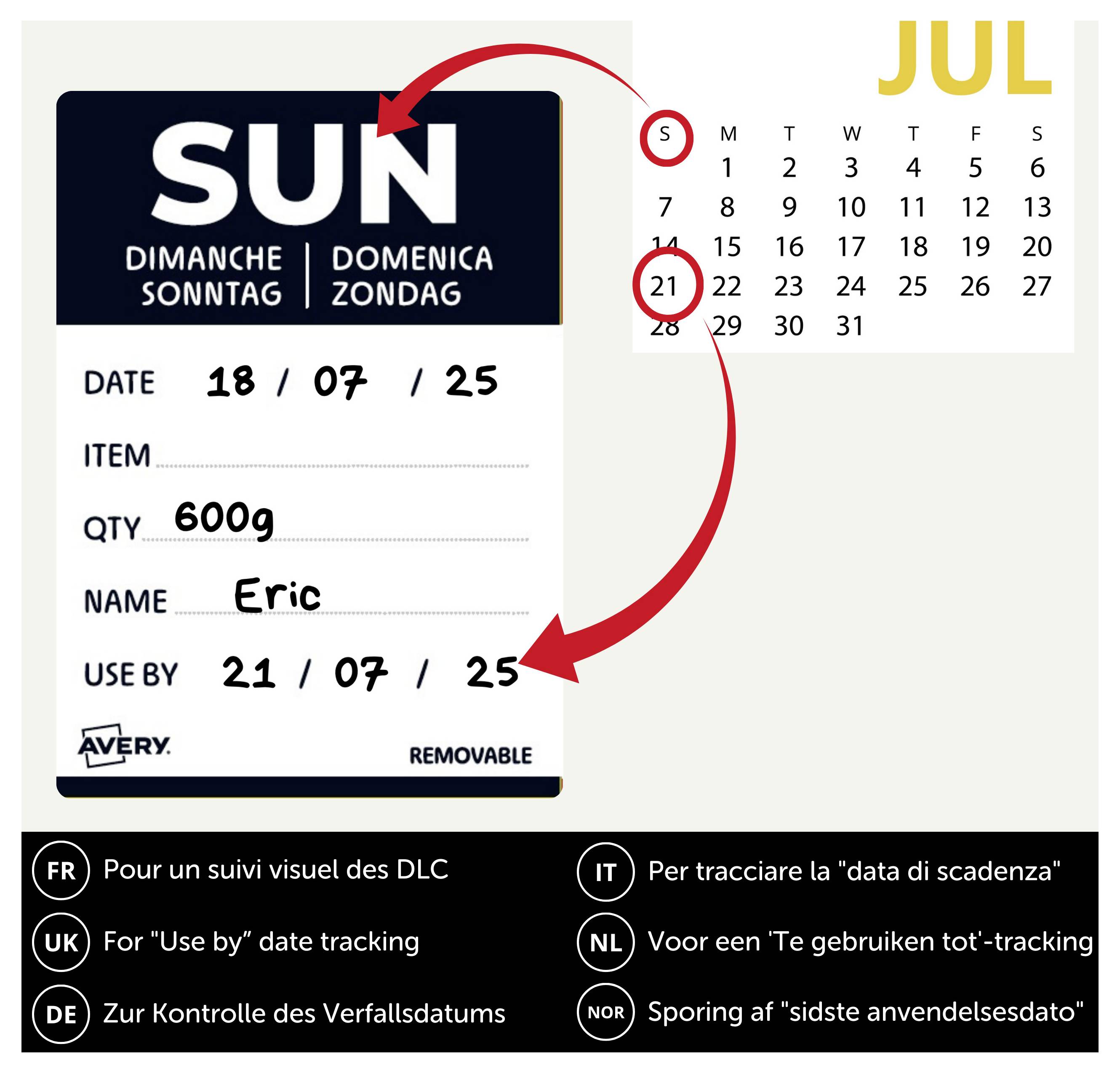 Illustratie van een zondag voedseletiket met datum 18/07/25, artikel 600g, naam Eric, uiterste houdbaarheidsdatum 21/07/25, gekoppeld aan een julimakalender met de 21e omcirkeld.