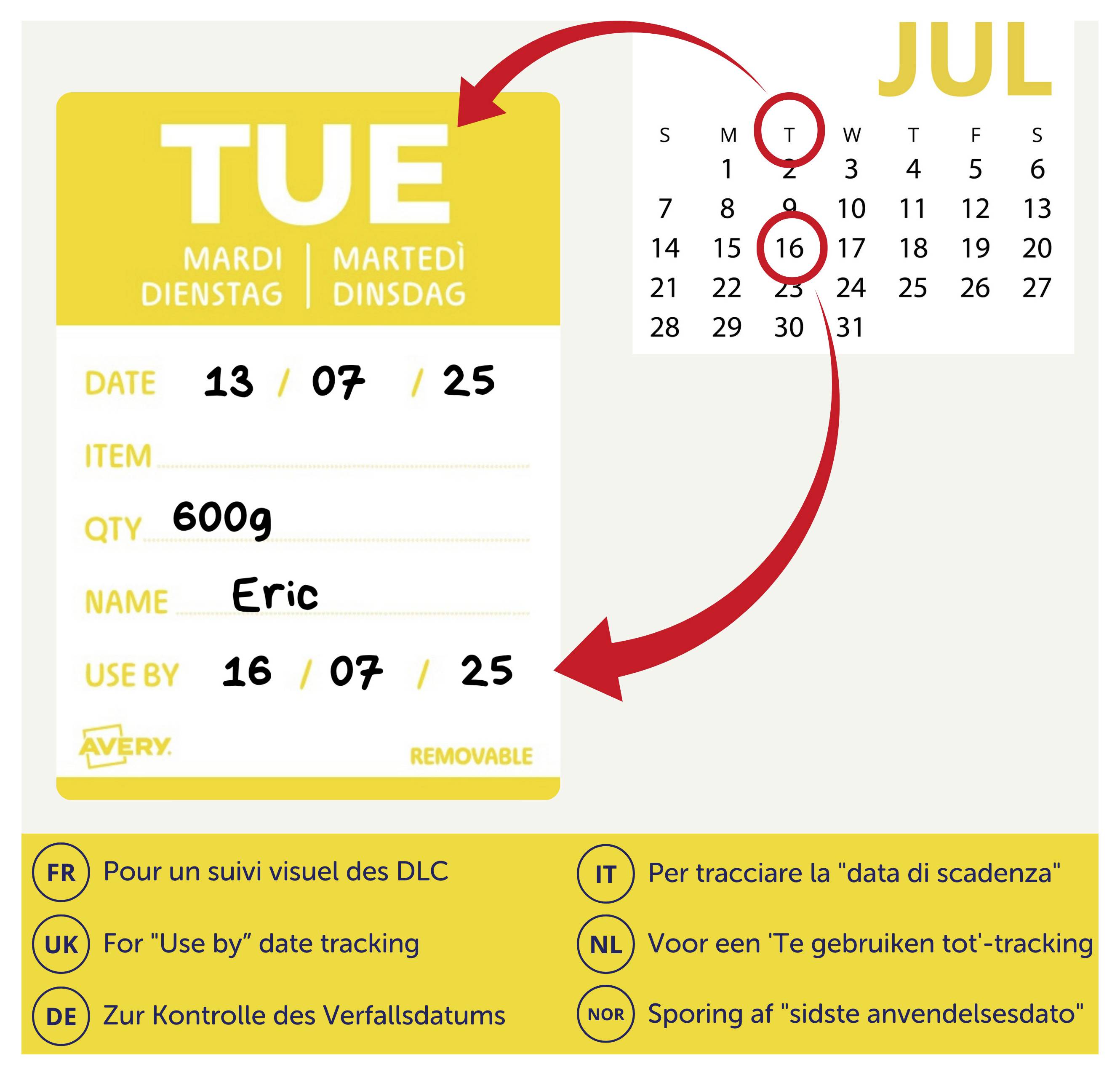 Illustratie van een voedselverpakking en kalender met datumvolging: 'DIN' label met datum 13/07/25, artikel 600g, naam Eric, gebruiken vóór 16/07/25, gekoppeld aan julidatums in de kalender.
