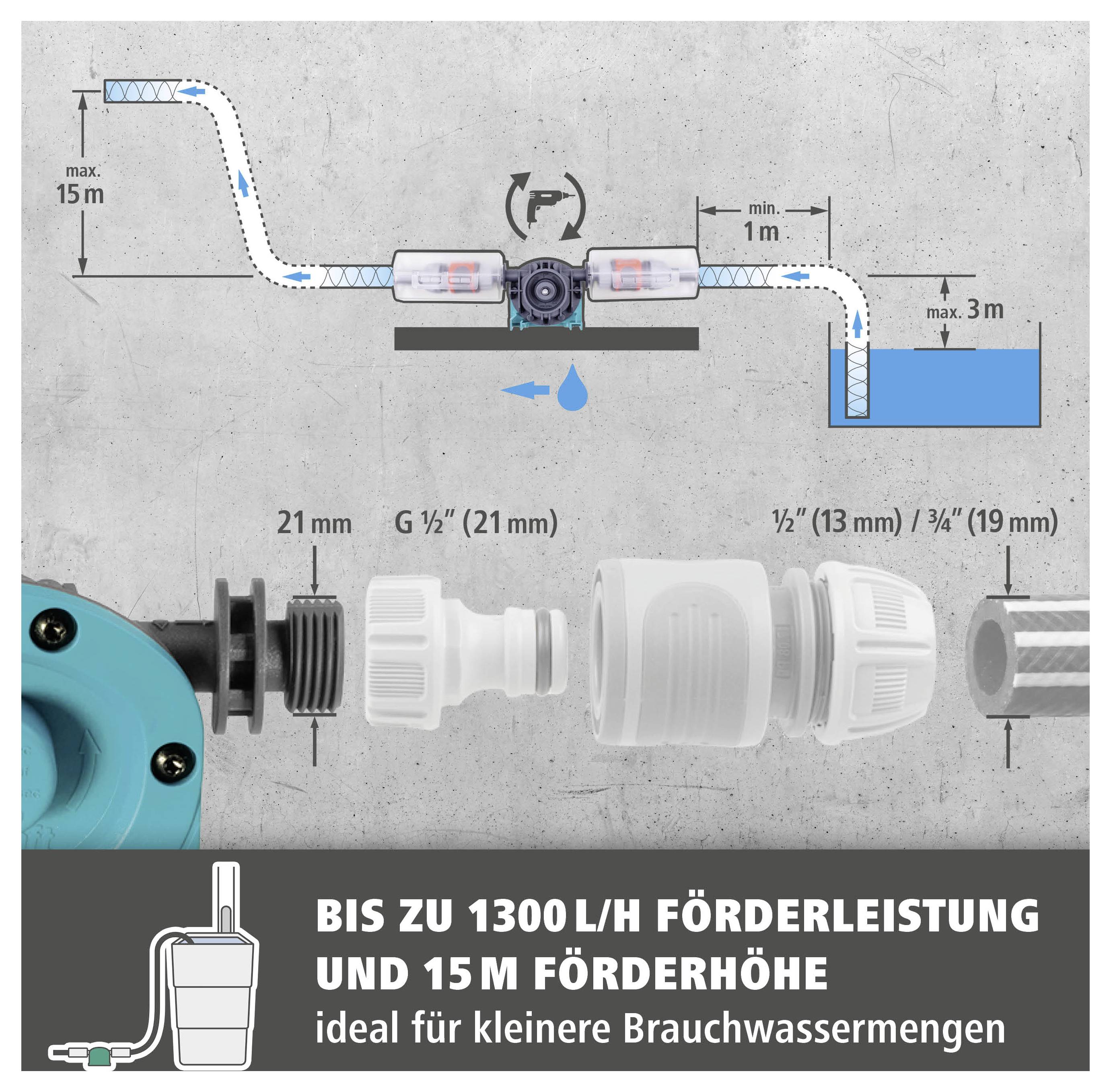 Infografisch van een pomp: voert tot 1300 l/u en tot 15 m hoogte, ideaal voor grijs water; toont slangaansluitingen 21 mm, G 1/2" en 1/2"/3/4".