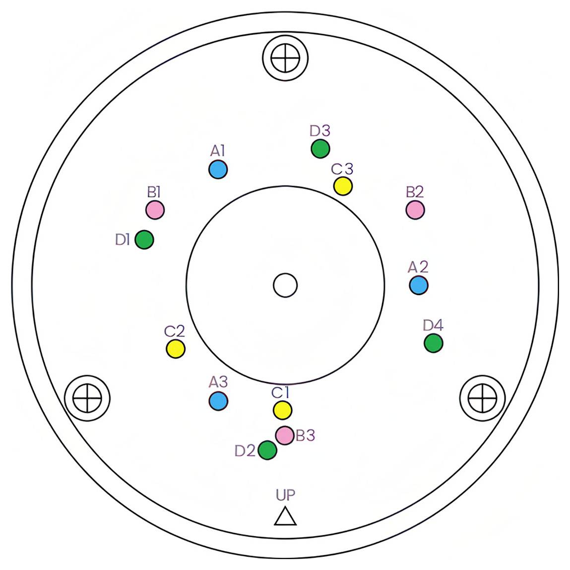 Cirkeldiagram met gelabelde gekleurde punten (A1–D4) gerangschikt rond een centrale cirkel en een 'OMHOOG'-marker onderaan.