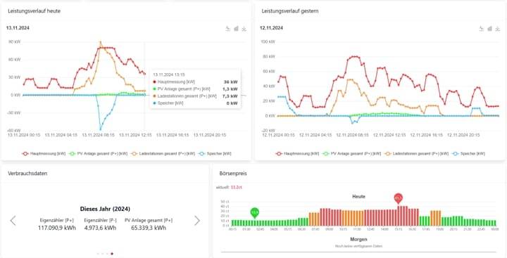Dashboard met twee lijngrafieken die de elektriciteitsvraag vandaag en gisteren vergelijken, plus jaarlijkse verbruikscijfers en een staafdiagram met uurprijzen voor vandaag en morgen met groene, oranje en rode tarieven.